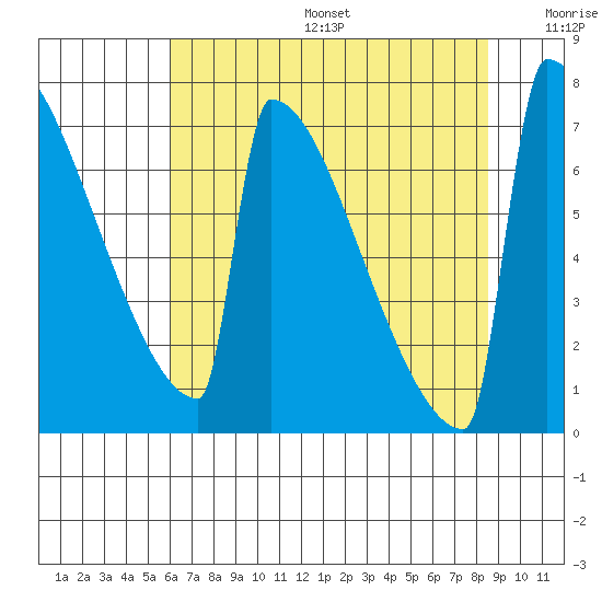 Portland Oregon tide chart for Sunday, August 6, 2023