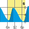 Portland Oregon tide chart for Sunday, August 6, 2023