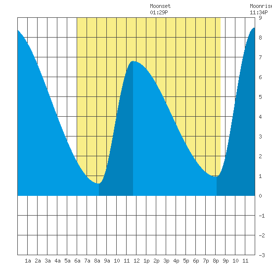 Portland Oregon tide chart for Monday, August 7, 2023