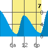 Portland Oregon tide chart for Monday, August 7, 2023