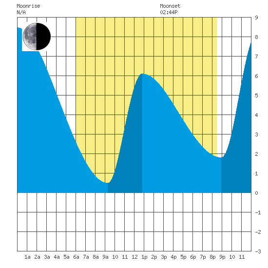 Portland Oregon tide chart for Tuesday, August 8, 2023
