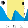 Portland Oregon tide chart for Tuesday, August 8, 2023