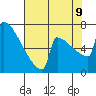 Portland Oregon tide chart for Wednesday, August 9, 2023