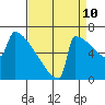 Portland Oregon tide chart for Sunday, September 10, 2023