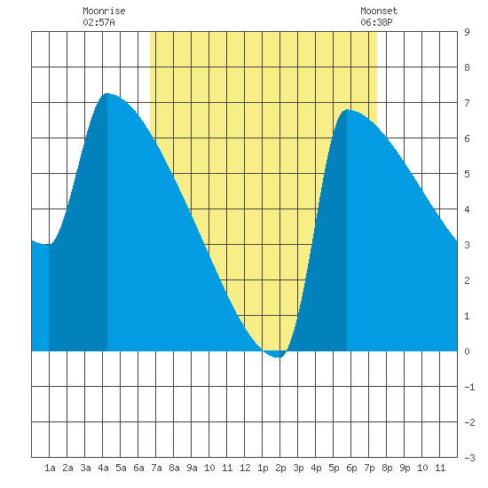 Portland Oregon tide chart for Monday, September 11, 2023