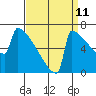 Portland Oregon tide chart for Monday, September 11, 2023