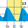 Portland Oregon tide chart for Wednesday, September 13, 2023