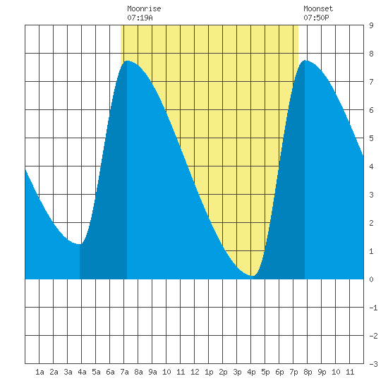 Portland Oregon tide chart for Friday, September 15, 2023