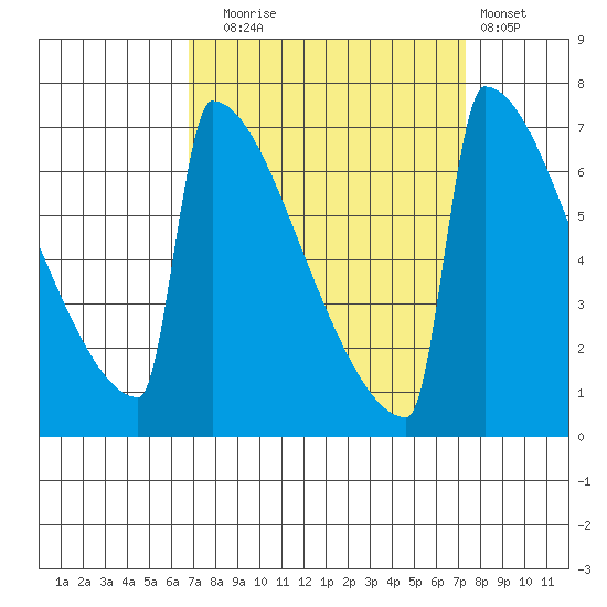 Portland Oregon tide chart for Saturday, September 16, 2023