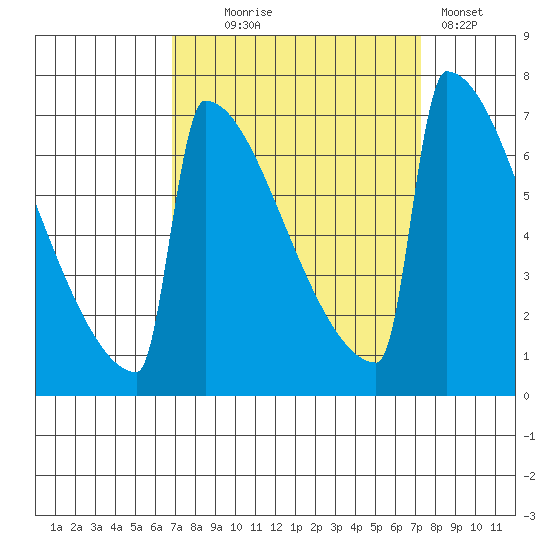 Portland Oregon tide chart for Sunday, September 17, 2023