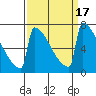 Portland Oregon tide chart for Sunday, September 17, 2023