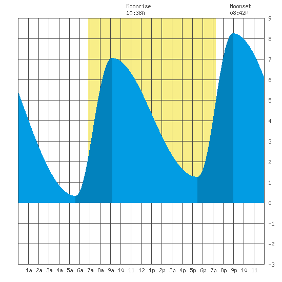 Portland Oregon tide chart for Monday, September 18, 2023