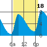 Portland Oregon tide chart for Monday, September 18, 2023