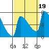 Portland Oregon tide chart for Tuesday, September 19, 2023