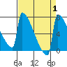 Portland Oregon tide chart for Friday, September 1, 2023