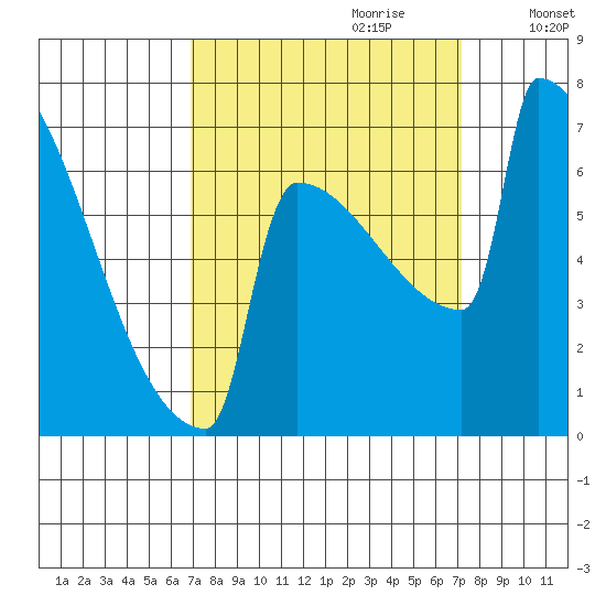Portland Oregon tide chart for Thursday, September 21, 2023