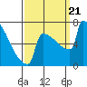 Portland Oregon tide chart for Thursday, September 21, 2023