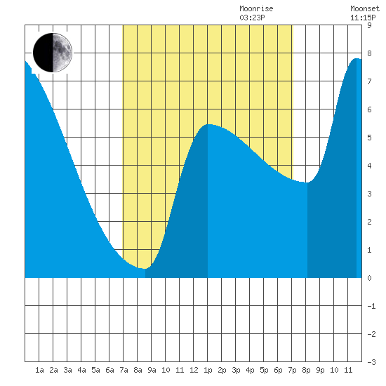 Portland Oregon tide chart for Friday, September 22, 2023