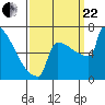 Portland Oregon tide chart for Friday, September 22, 2023
