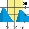 Portland Oregon tide chart for Monday, September 25, 2023