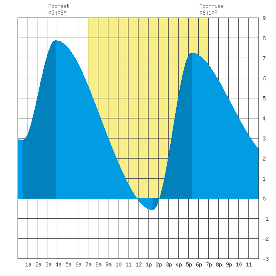 Portland Oregon tide chart for Tuesday, September 26, 2023
