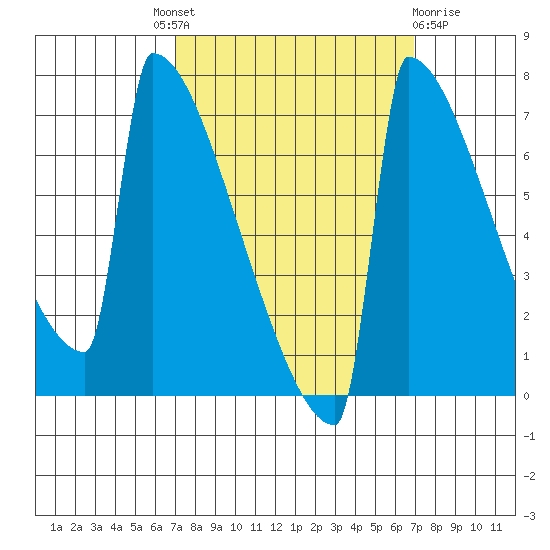Portland Oregon tide chart for Thursday, September 28, 2023