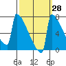 Portland Oregon tide chart for Thursday, September 28, 2023