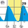 Portland Oregon tide chart for Friday, September 29, 2023