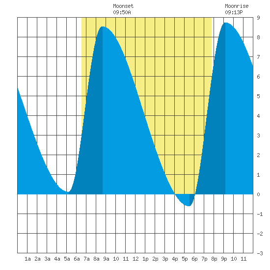 Portland Oregon tide chart for Saturday, September 2, 2023