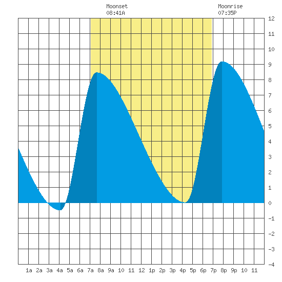 Portland Oregon tide chart for Saturday, September 30, 2023