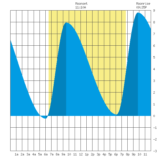 Portland Oregon tide chart for Sunday, September 3, 2023