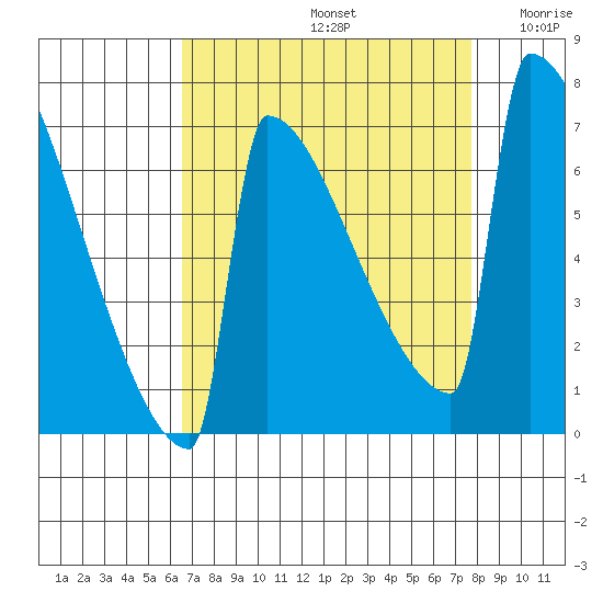 Portland Oregon tide chart for Monday, September 4, 2023