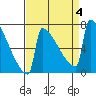 Portland Oregon tide chart for Monday, September 4, 2023