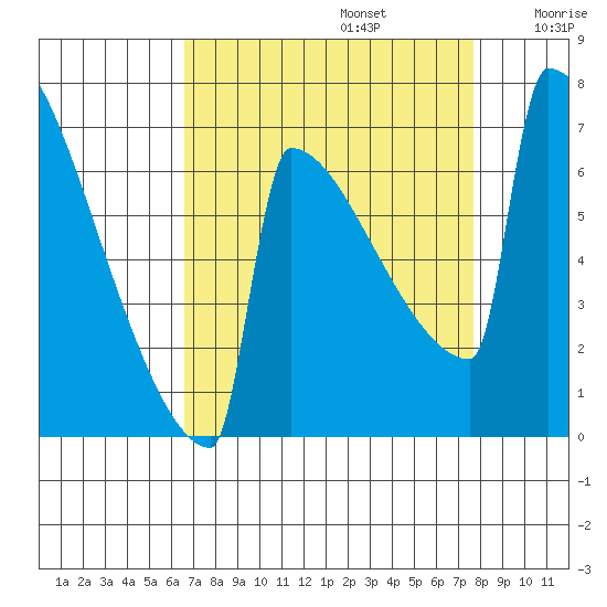 Portland Oregon tide chart for Tuesday, September 5, 2023