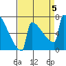 Portland Oregon tide chart for Tuesday, September 5, 2023