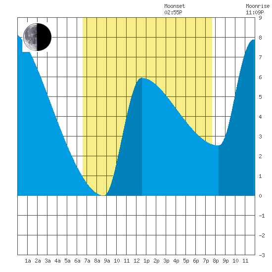 Portland Oregon tide chart for Wednesday, September 6, 2023