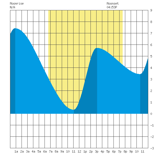 Portland Oregon tide chart for Friday, September 8, 2023