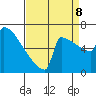 Portland Oregon tide chart for Friday, September 8, 2023