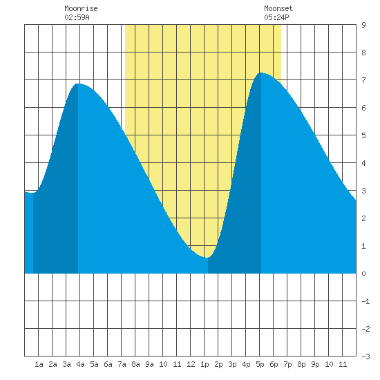 Portland Oregon tide chart for Tuesday, October 10, 2023