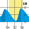 Portland Oregon tide chart for Tuesday, October 10, 2023