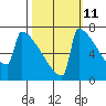 Portland Oregon tide chart for Wednesday, October 11, 2023
