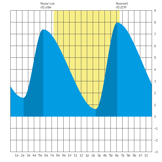 Portland Oregon tide chart for Thursday, October 12, 2023