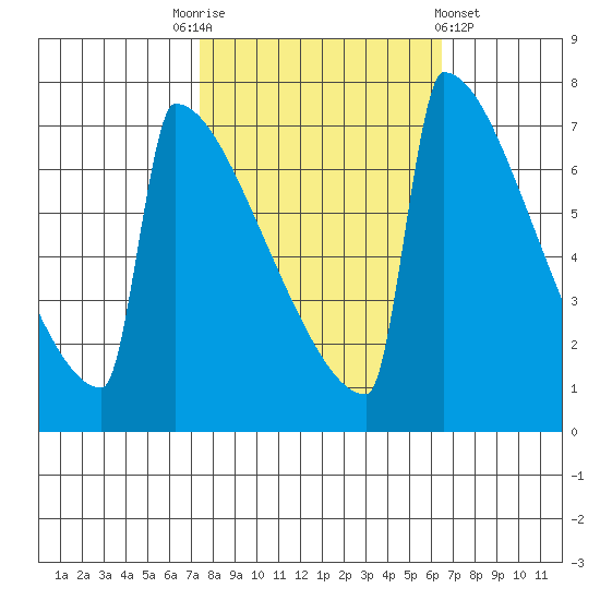 Portland Oregon tide chart for Friday, October 13, 2023