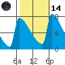 Portland Oregon tide chart for Saturday, October 14, 2023