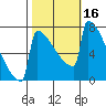 Portland Oregon tide chart for Monday, October 16, 2023