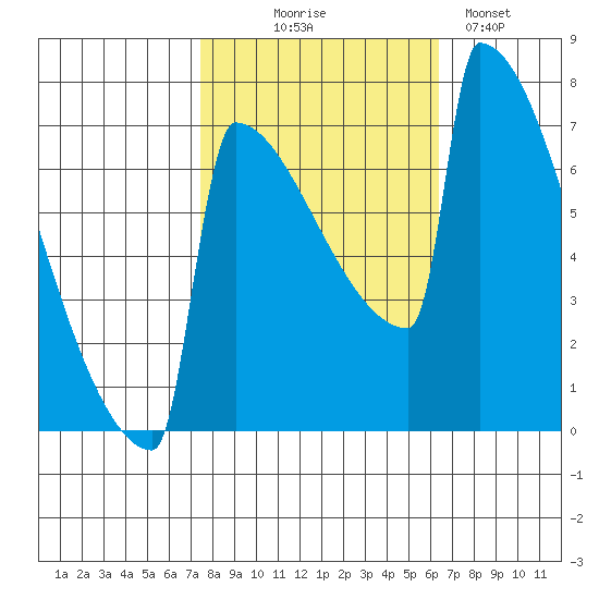Portland Oregon tide chart for Tuesday, October 17, 2023