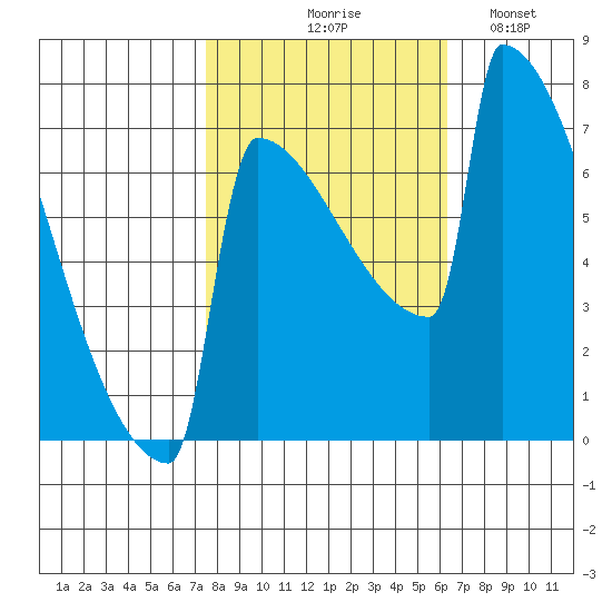 Portland Oregon tide chart for Wednesday, October 18, 2023