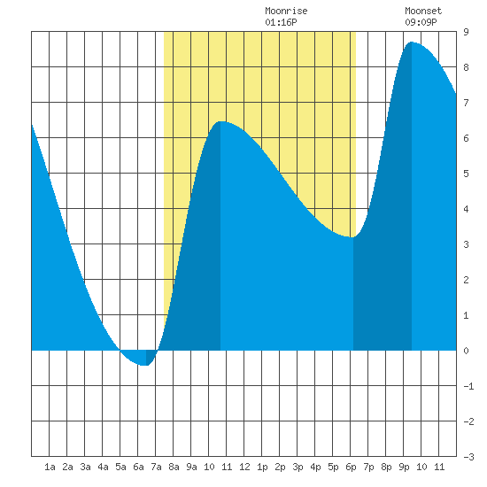 Portland Oregon tide chart for Thursday, October 19, 2023