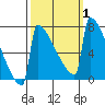 Portland Oregon tide chart for Sunday, October 1, 2023