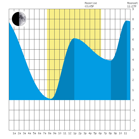 Portland Oregon tide chart for Saturday, October 21, 2023
